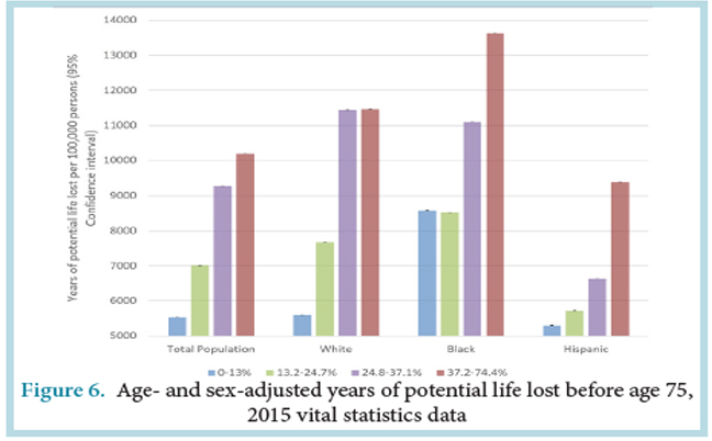 Figure 6, “Age- and sex-adjusted years of potential life lost before age 75, 2015 vital statistics data